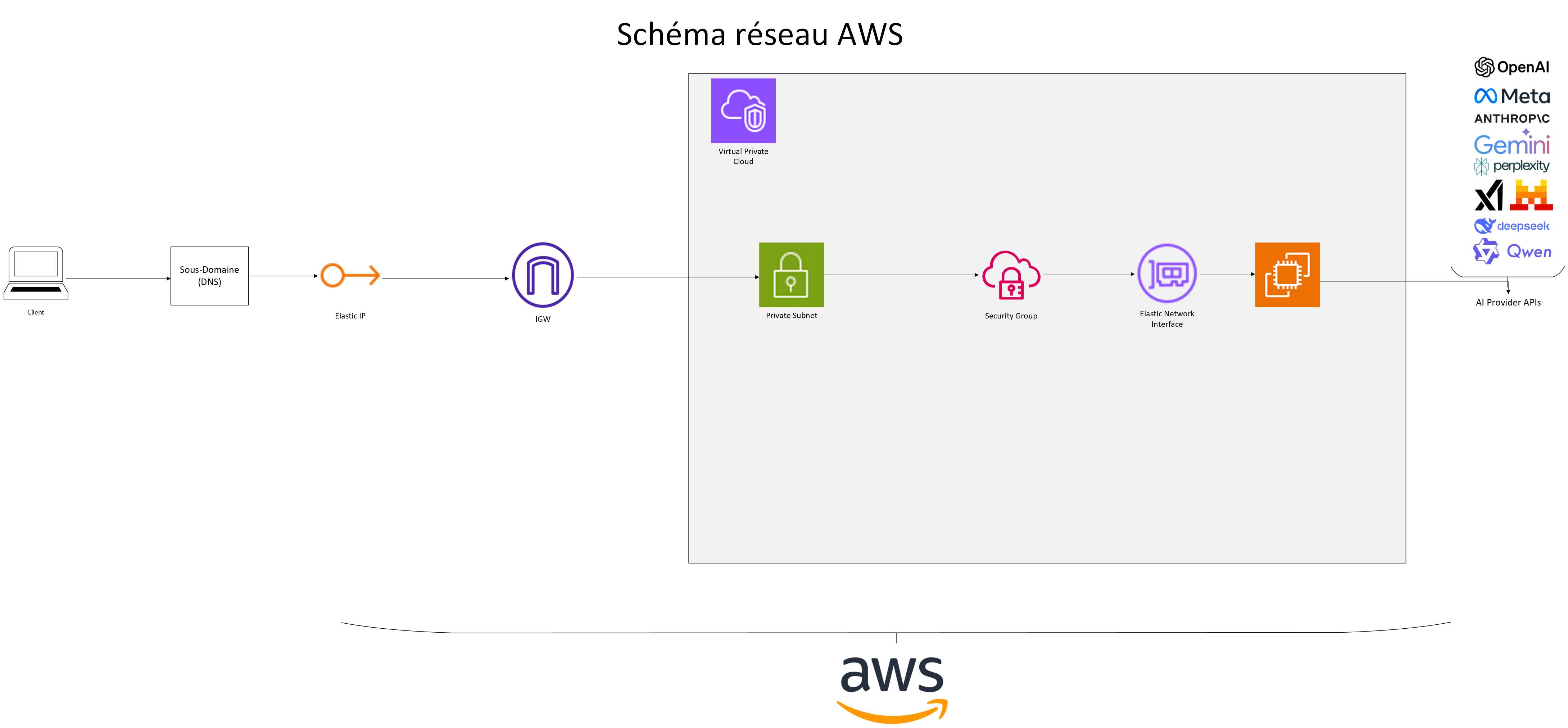 Schéma réseau AWS — flux réseau entre Internet, le groupe de sécurité, le sous-réseau et l'instance applicative