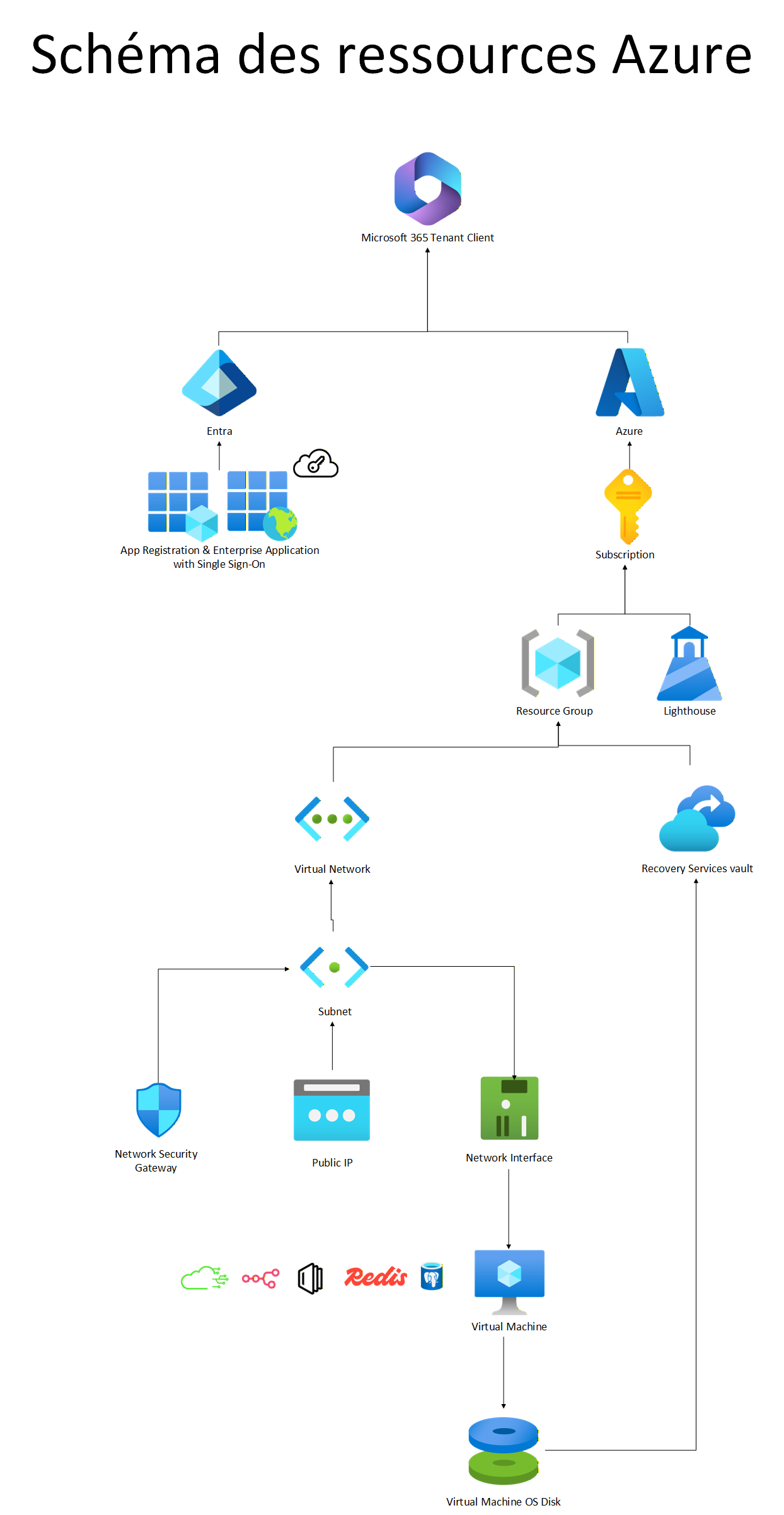Schéma des ressources Azure — tenant Microsoft 365, Entra (inscription d'application et SSO), abonnement, groupe de ressources avec Lighthouse, réseau virtuel, sous-réseau, IP publique, interface réseau, machine virtuelle et coffre Recovery Services